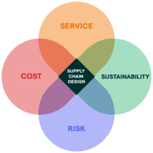 Model to show the four main features that Optilogic supply chain design can help optimize